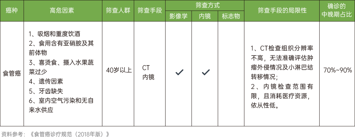 食管癌检测方法学