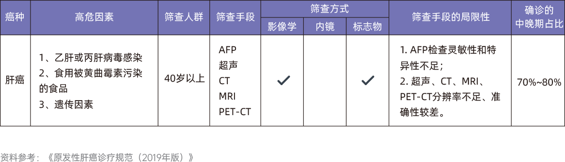 肝癌检测方法学