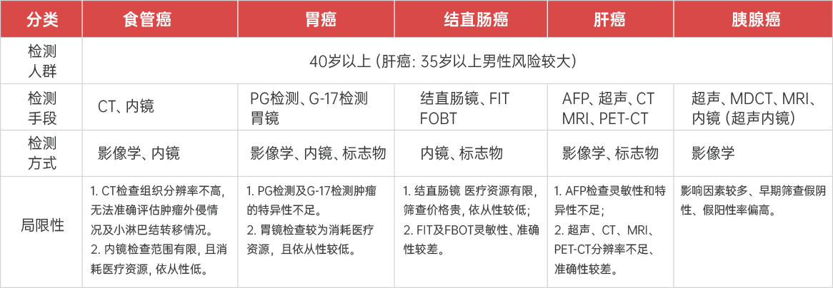 消化道系统肿瘤检测方法学