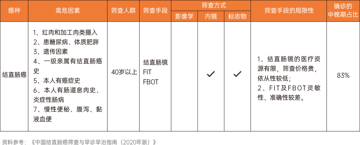 结直肠癌检测方法学