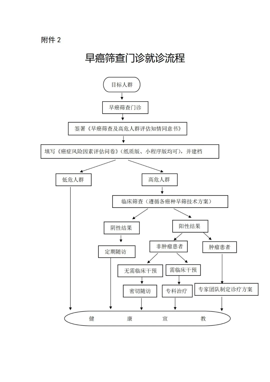 重磅！湖北卫健委印发医疗机构早癌筛查门诊设置标准，内含早癌筛查体检技术指南