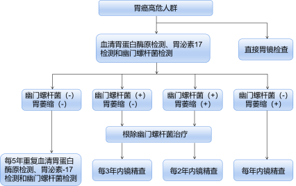 警惕！这种癌死亡率第四，早诊率仅约20%