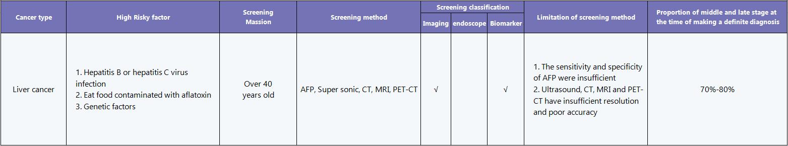 Liver Cancer Detection Methodology