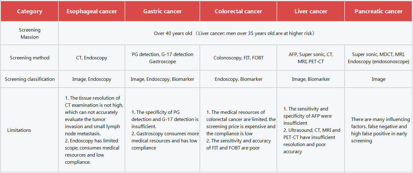 Gastrointestinal system tumor detection methodolog