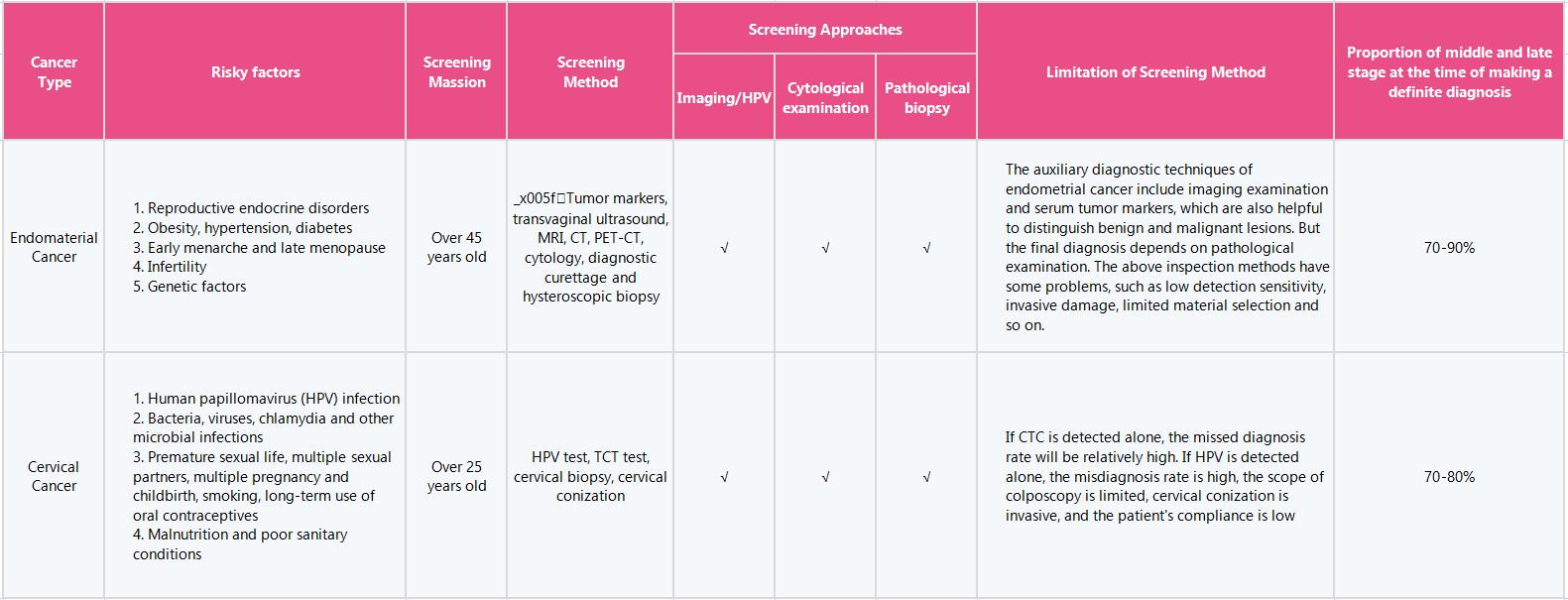 Gynecological Cancer Detection Methodology