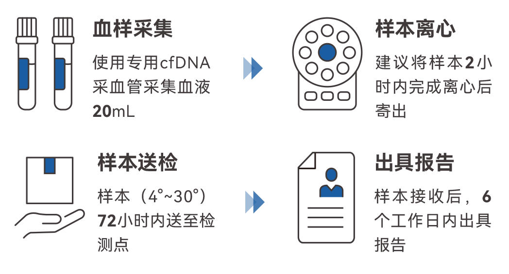 2管血，1次检测高发六癌