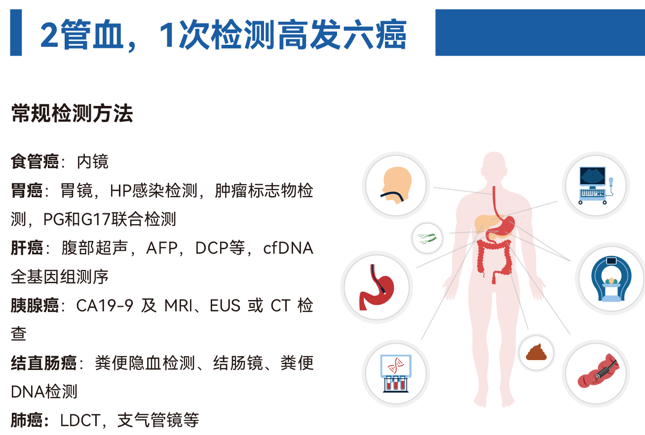 2管血，1次检测高发六癌