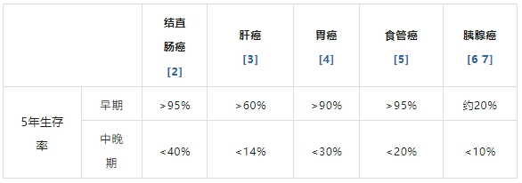 2管血，1次检测高发六癌