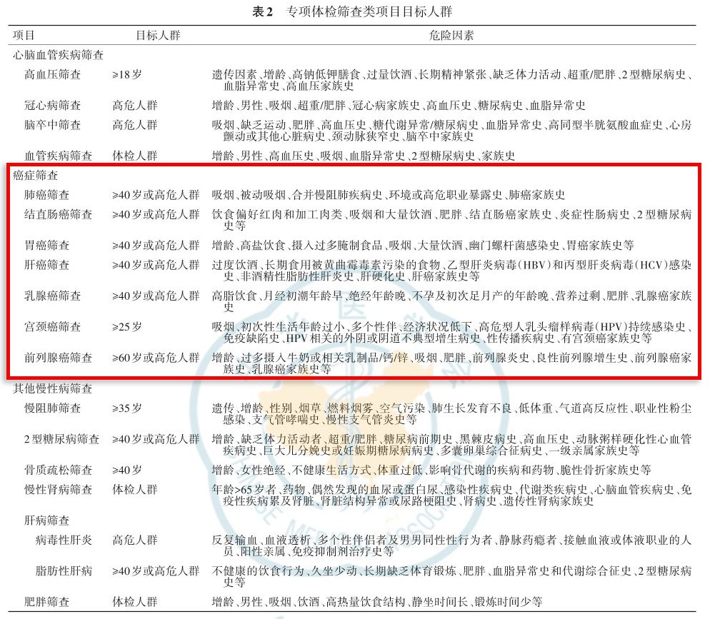 《健康体检基本项目专家共识（2022）》发布，特别推荐开展肿瘤筛查等项目