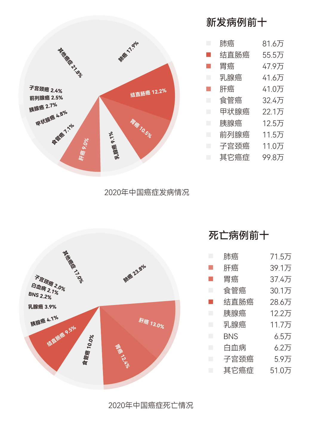 一管血 · 三种癌 | 肠胃肝消化三癌联检可有效降低高发癌发病率和死亡率