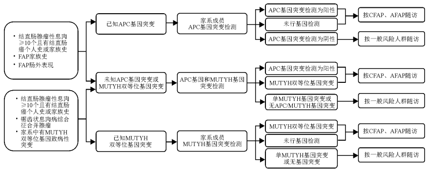 结直肠癌的家族遗传性