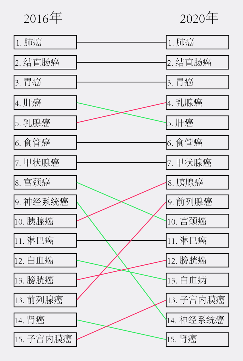 最新！我国高发癌种流行趋势解析