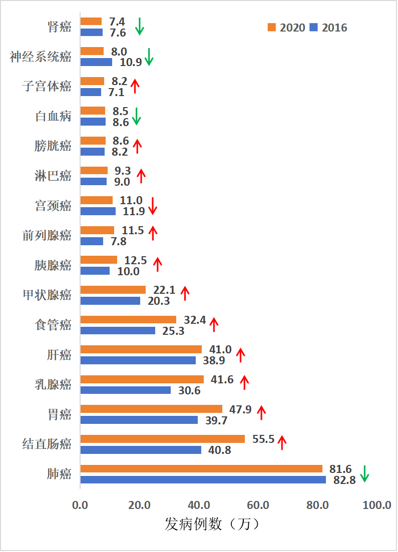 最新！我国高发癌种流行趋势解析