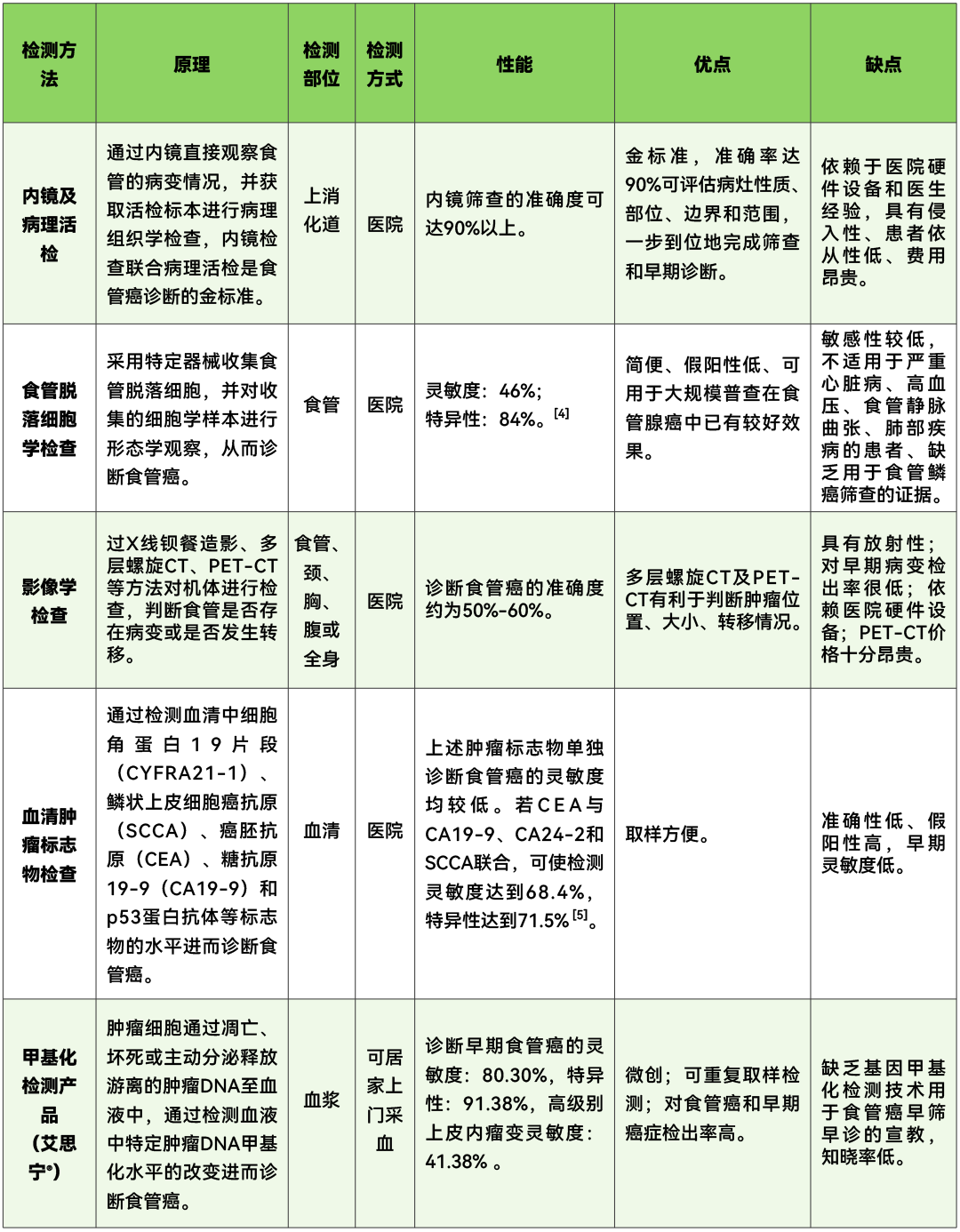 基因甲基化检测食管癌，优势尽显