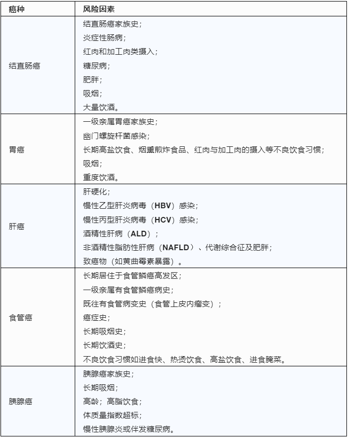 在中国，为什么要特别重视预防消化系统癌症？