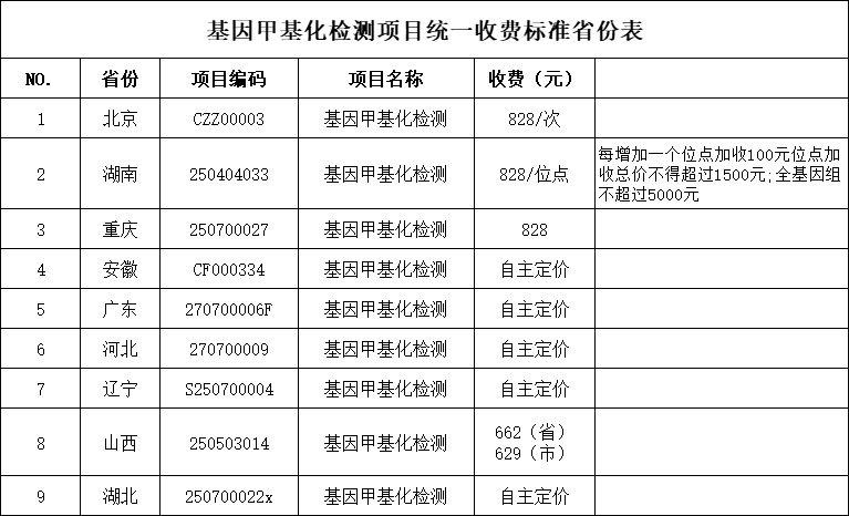 快讯！湖北省基因甲基化检测项目统一收费标准啦~