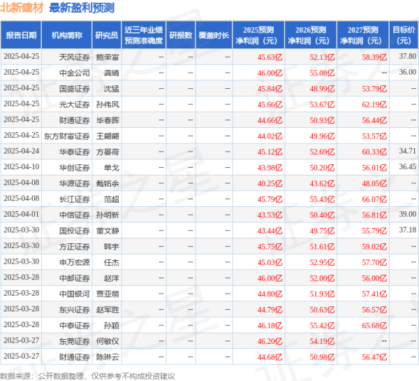 低息配资平台 天风证券：给予北新建材买入评级，目标价37.8元