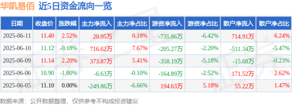 配资炒股首选平台 股票行情快报：华凯易佰（300592）6月11日主力资金净买入20.95万元