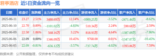 股票配资收益 股票行情快报：君亭酒店（301073）6月11日主力资金净买入3480.69万元