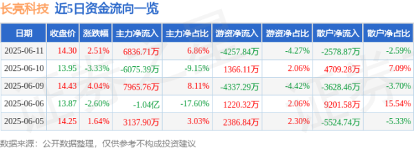 配资行情最新消息 股票行情快报：长亮科技（300348）6月11日主力资金净买入6836.71万元
